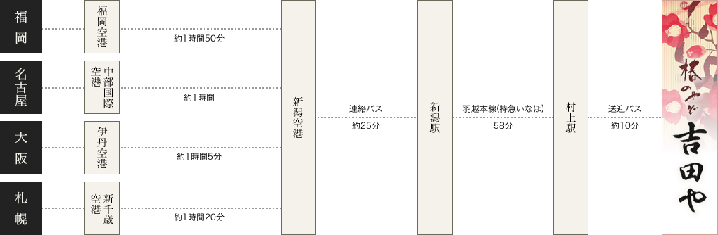 飛行機でお越しの方