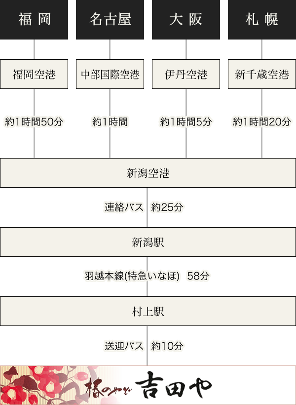 飛行機でお越しの方